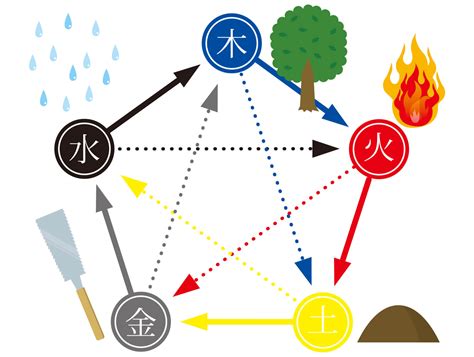 空 風 火 水 地|五大（地・水・火・風・空）と陰陽五行